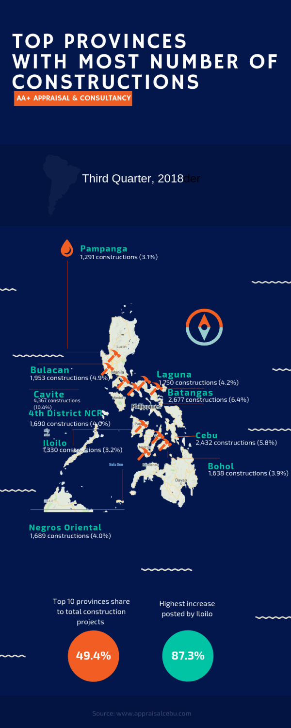 TOP PROVINCES WITH MOST NUMBER OF CONSTRUCTIONS (1)